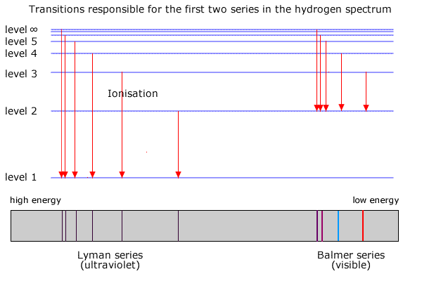The emission line spectrum of hydrogen derives from the energies released when