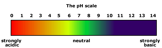 Ph Paper Indicator Chart